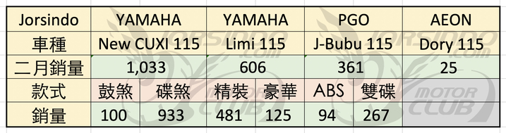 感受台湾机车热情数字会说话!2019/2机车销量数字分析