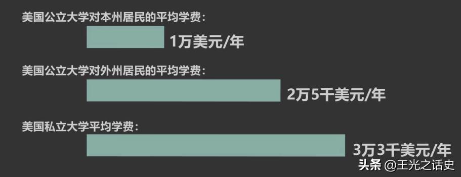 没有美元别做美国梦？世界第一的美国，教育为什么那么贵