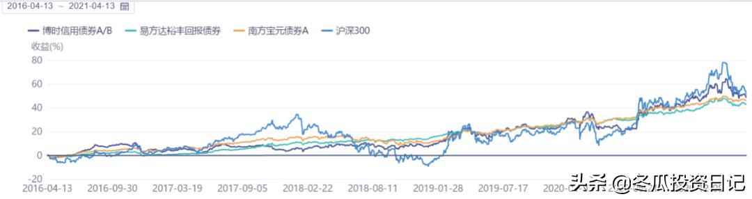 博时基金和易方达军工哪个好,博时标普500etf和易方达标普500