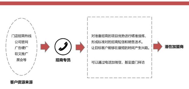2023最好的招商加盟项目,2023年招商加盟渠道