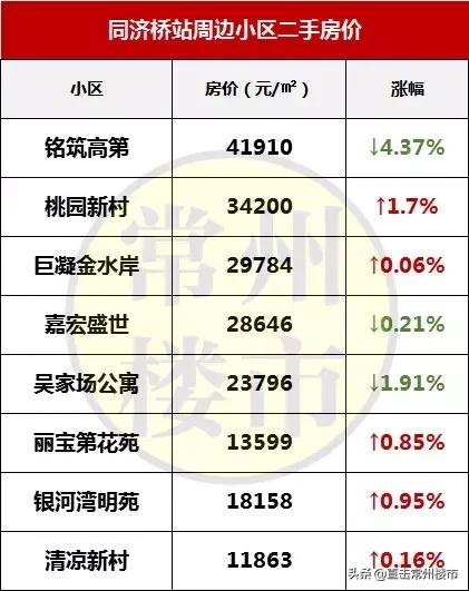 常州最新楼盘房价走势图,常州高端楼盘二手房出售信息最新