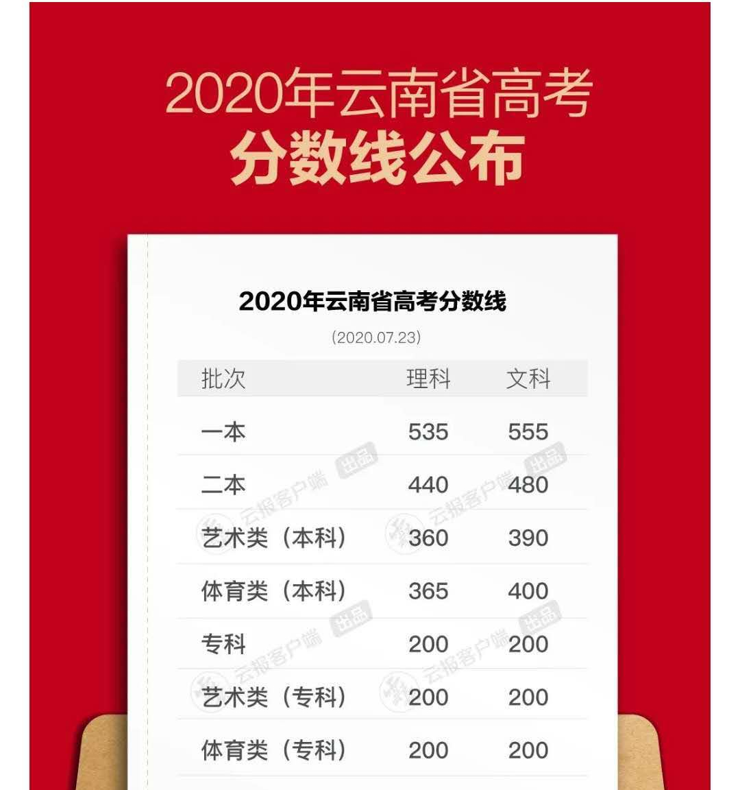 2022年高考分数线江西河南安徽,2023年高考重庆分数线