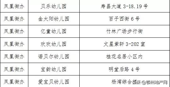 鄂州幼儿园官方年检结果公布,鄂州哪些幼儿园查出问题