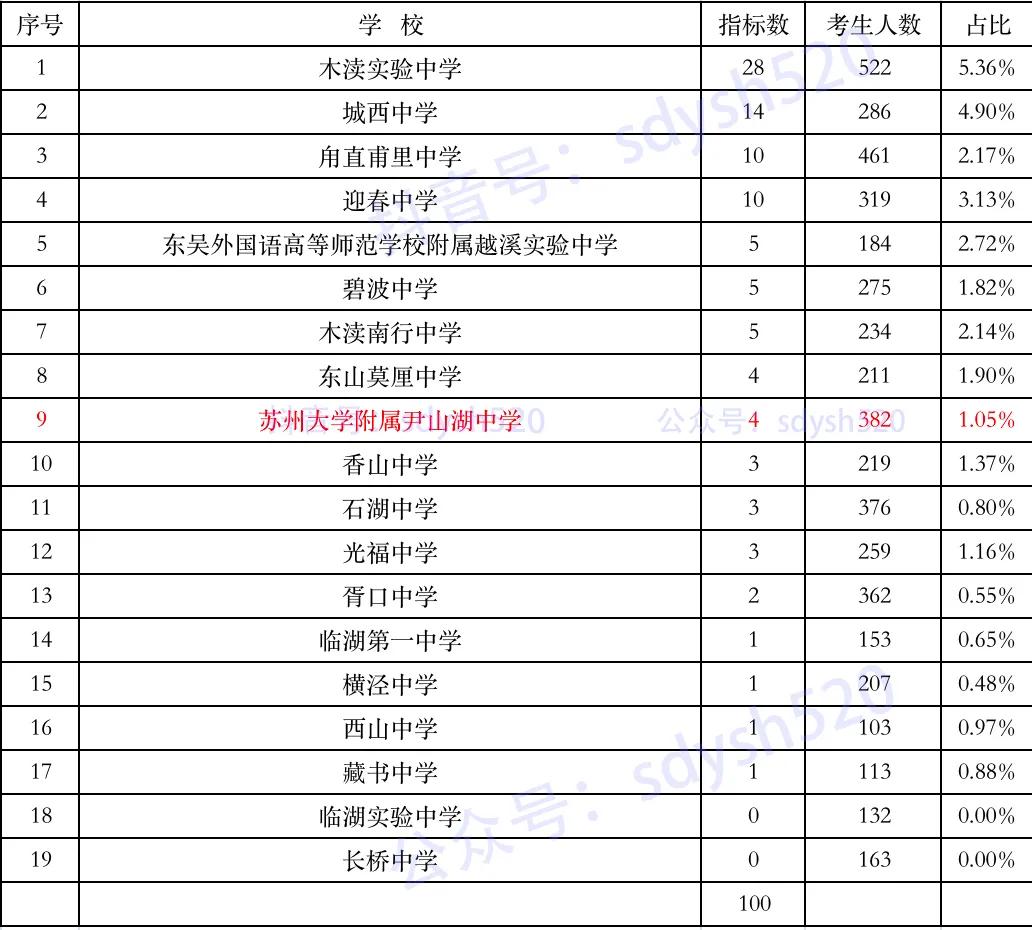 郭巷尹山湖中学,尹山湖中学中考成绩