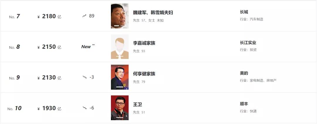 80后白手起家富豪榜,95后白手起家富豪排行榜