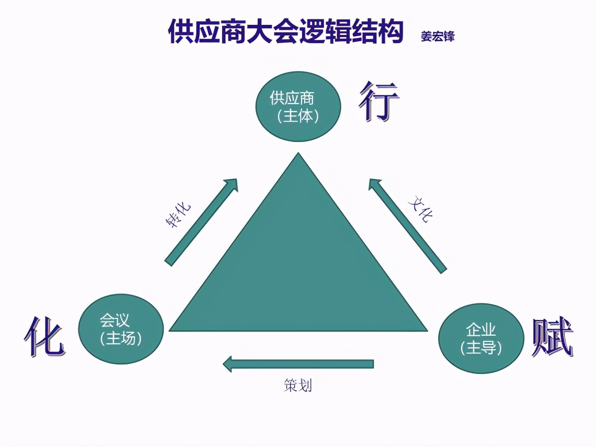 供应商大会策划怎么做,如何策划一场供应商大会