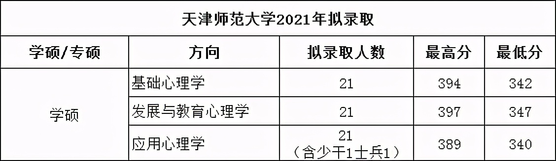 心理学考研312分能过吗,心理学考研312大学排名及分数