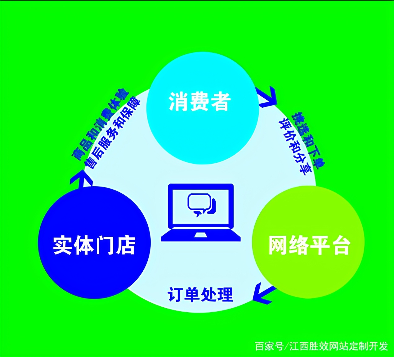 什么是o2o电子商务平台,什么是o2o租赁平台