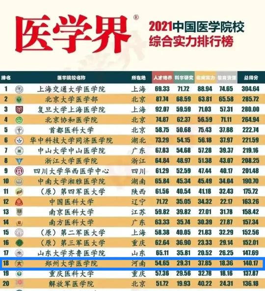 中国医学院校最新排名公布,2021医学界大学医学院排名