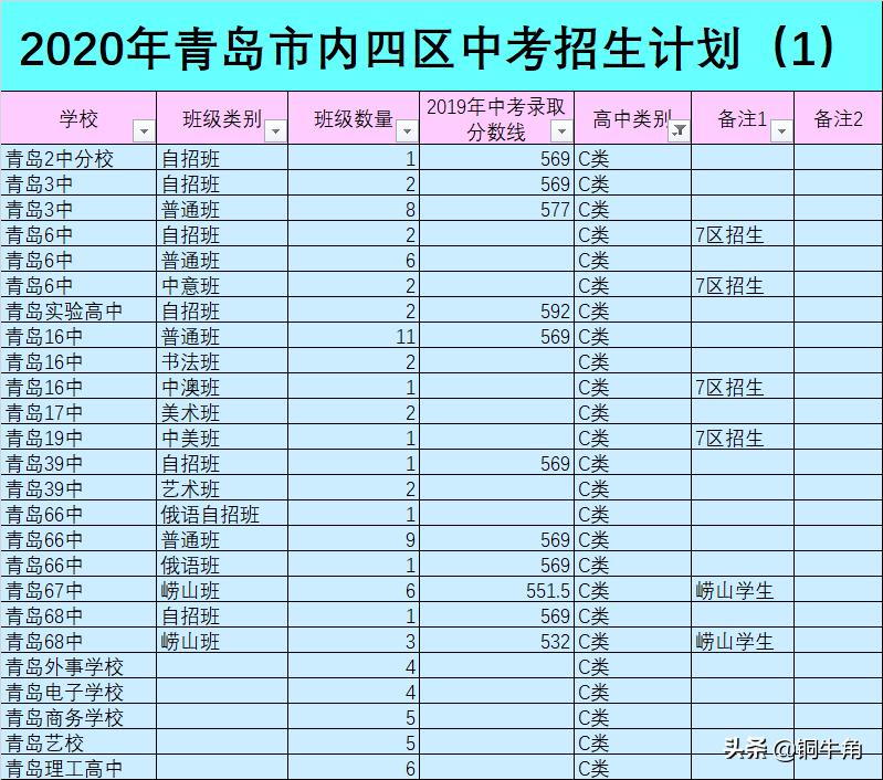 青岛市内三区中学排名,青岛初中学校升学率一览