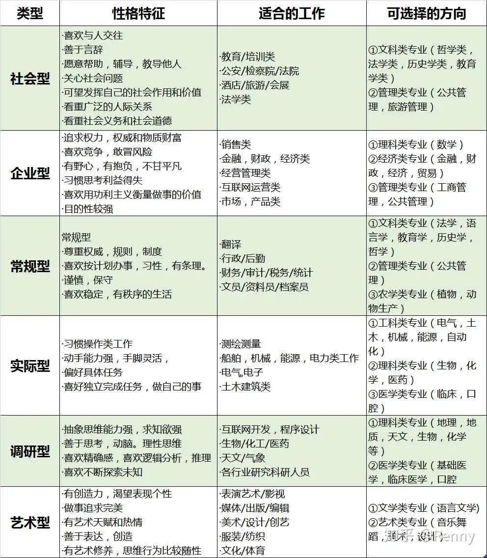 家有高中生的选科,大学生应该选喜欢的职业