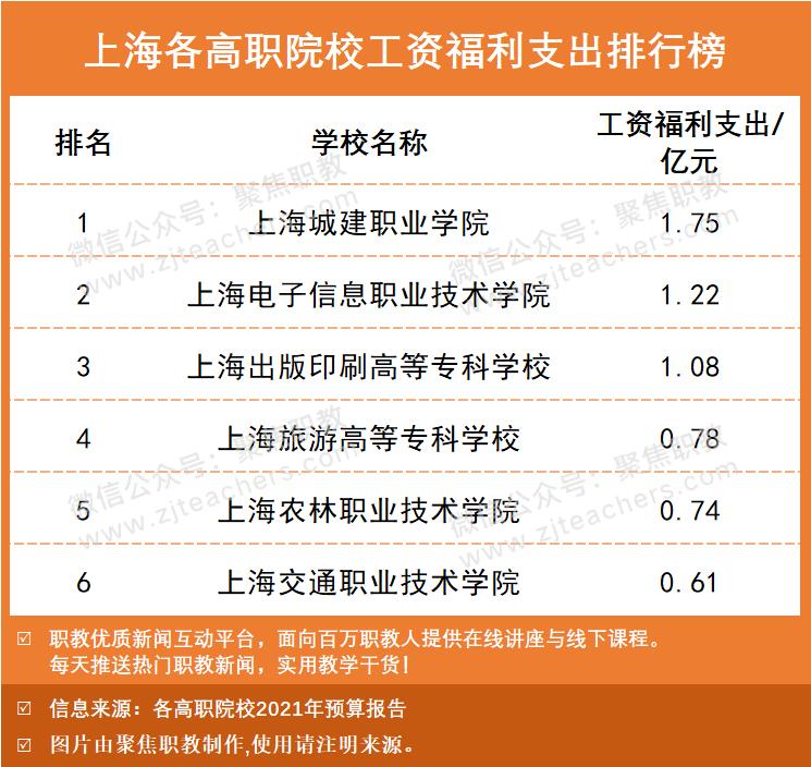 本专科工资排行榜最新,高职院校工资福利与学费比例