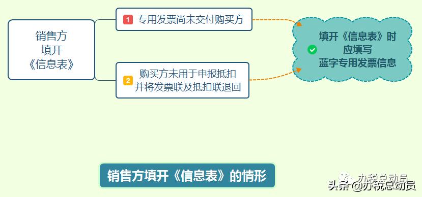 发票信息有误红冲需要做账吗,外贸企业进项发票勾选错误的处理