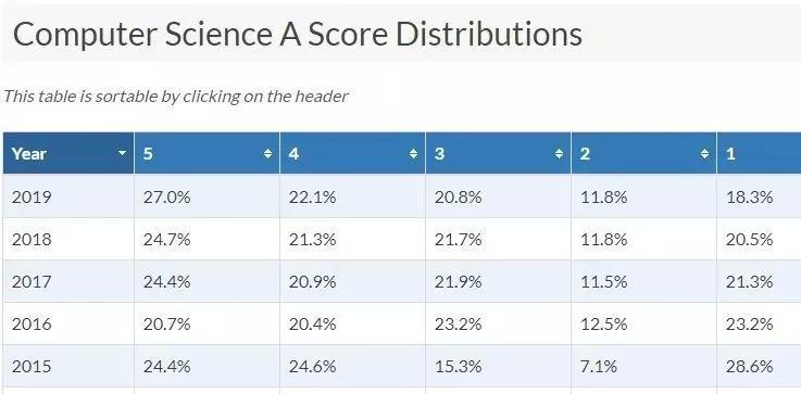 AP成绩一般几门几分,ap哪科容易出分