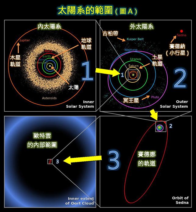 探索太阳系的第九大行星,太阳系第九大行星未解之谜