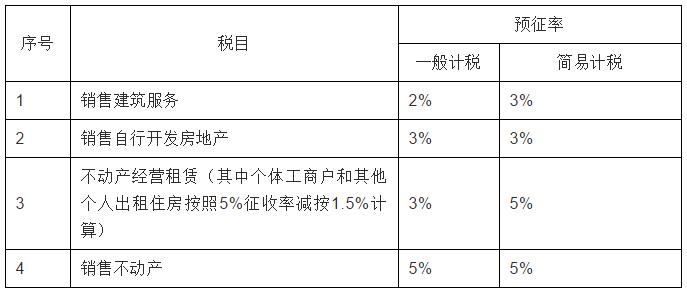 2023税率表大全,23年18个税种税率一览表查询