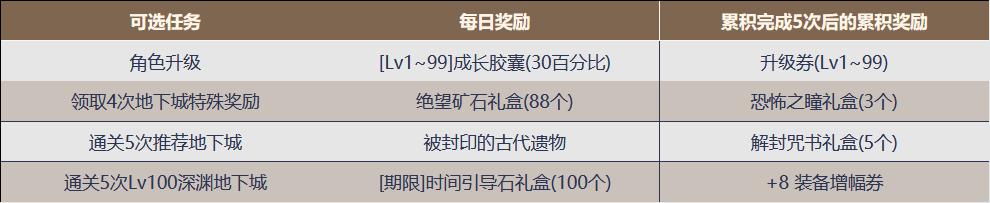 dnf阿拉德特别每日任务,dnf阿拉德快速满级