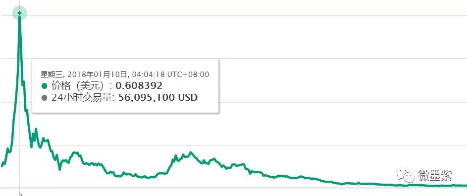50个曾经明星项目,沦为被扣上“空气币”帽子?