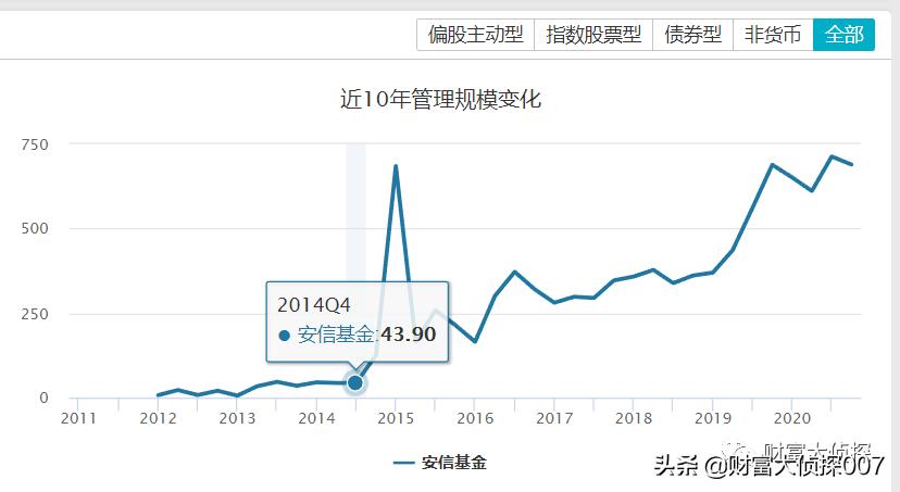 深扒安信基金，老人借力募资，新人上马吸金，业绩差到惨遭赎回