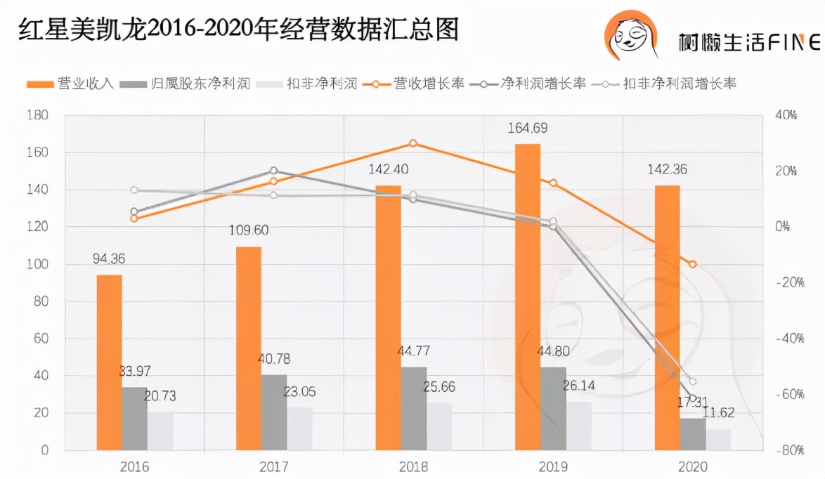 红星美凯龙轻资产转型,红星美凯龙轻资产重运营
