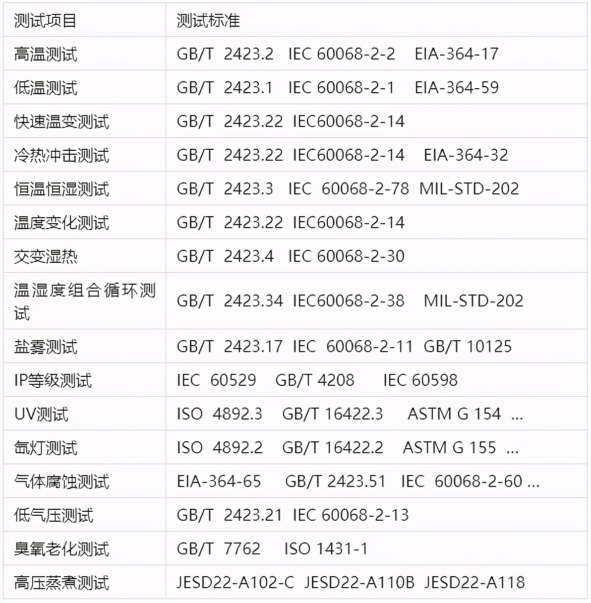 环境可靠性测试基础知识 (环境可靠性测试项目)