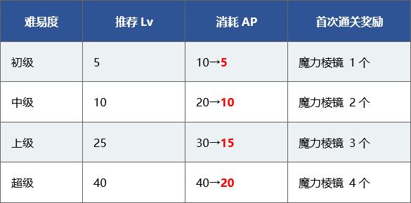 fgo命运冠位指定国服2019新年活动介绍，送19个圣晶石