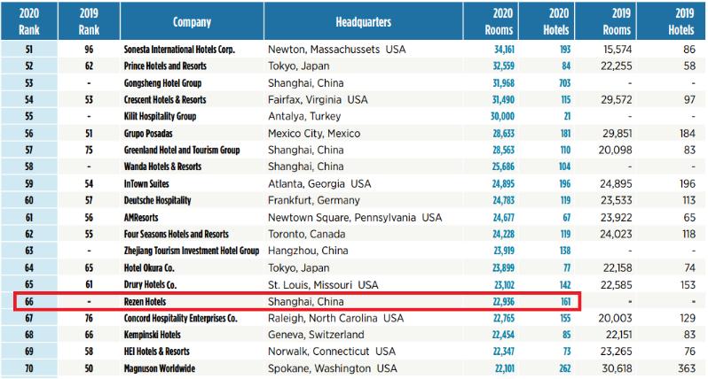 全球酒店225强最新榜单：锦江华住首旅如家等争霸，中国力量崛起
