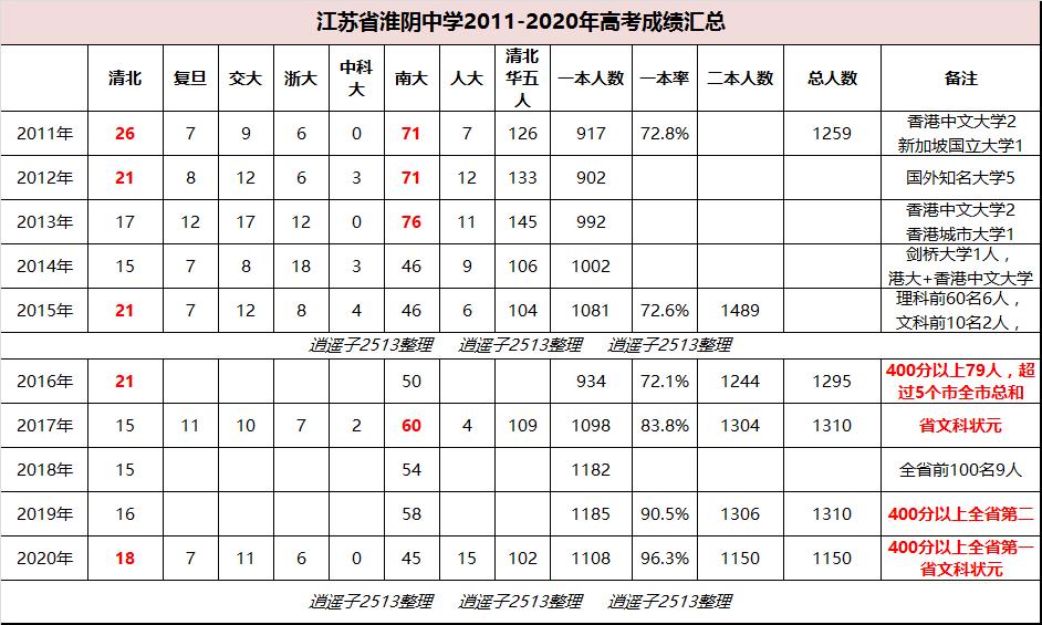 淮阴中学在苏北的排名,江苏苏北高考第一名