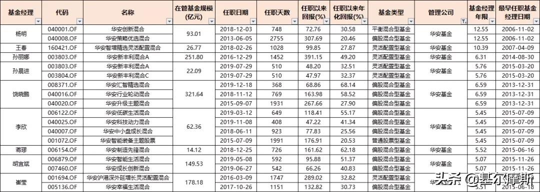 管理20个亿的基金经理收入,2023年基金经理5年年化收益排行