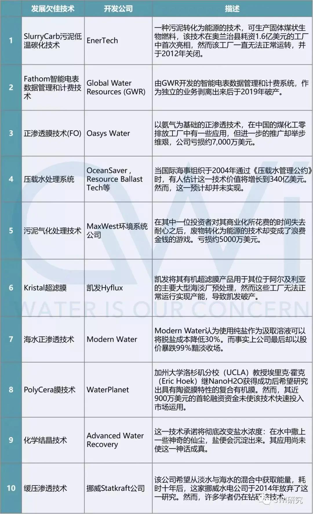 水务集团上市优势和短板,中国水务行业市场分析报告2020版