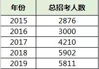 陕西西安周至县2021特岗报名比例,陕西2020特岗报考人数统计