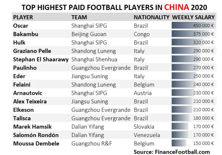 中超球员收入一览表最新,中超球员名单最新排名榜
