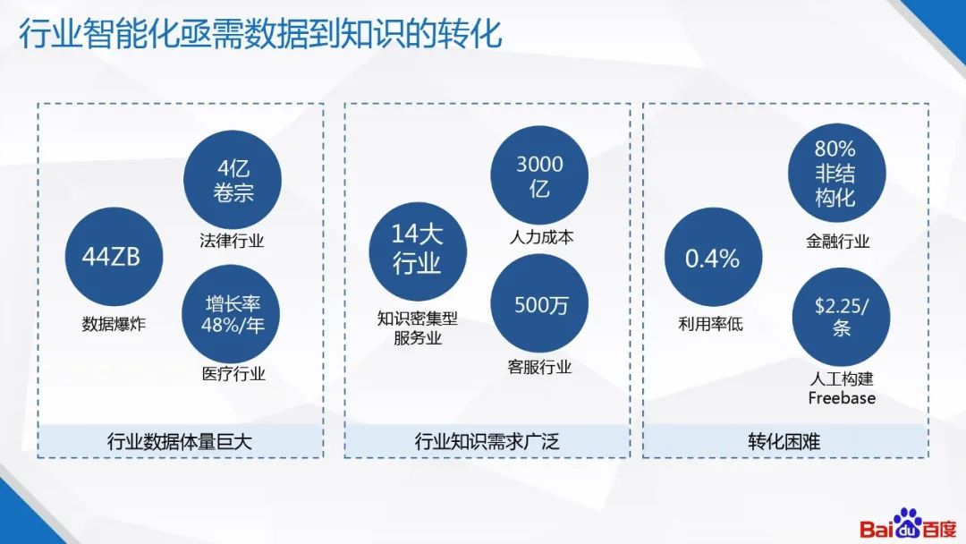 百度知识图谱技术及应用