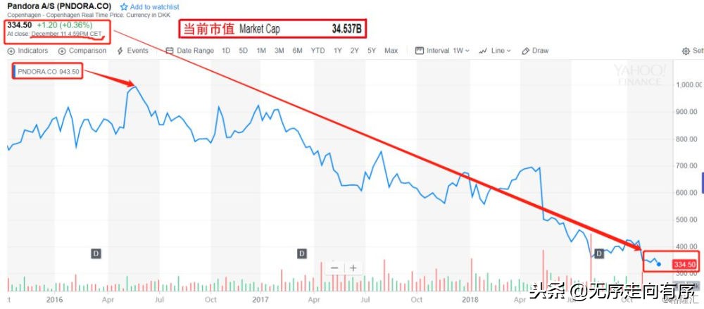 市值暴跌600亿,那个把用户当傻子的潘多拉,快凉了