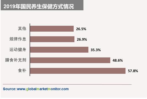 受老年人和年轻人的同时追捧｜千年不衰的保健品行业更进一竿