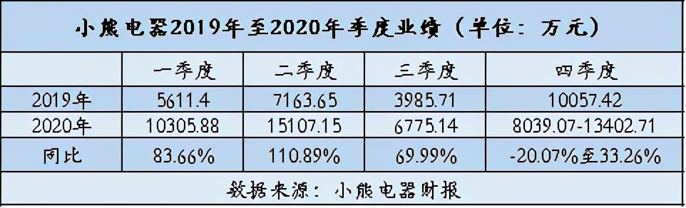 小熊电器国产,小熊电器评测