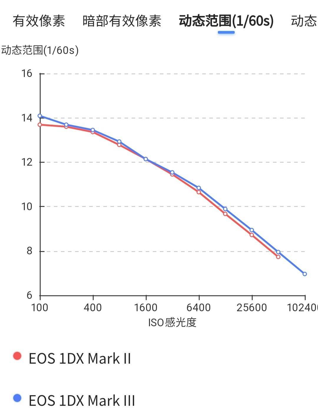 佳能eos-1dxmarkii实拍,佳能eos-1dxmarkiii价格