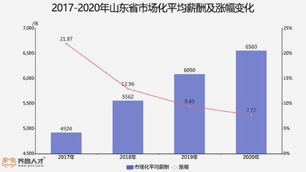 济宁各职业工资收入,济宁平均收入2022
