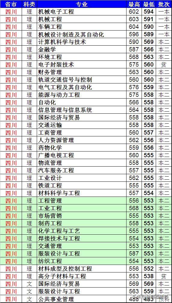 上海工程技术大学：各省分专业录取分数线来了，中等生的好选择