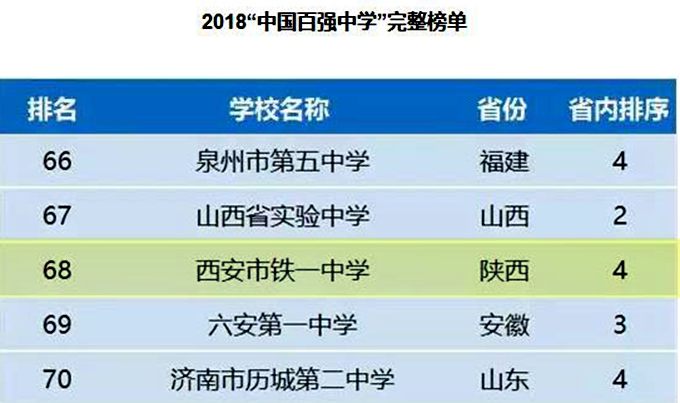 西安铁一系实力排名,西安市铁一中学是什么级别