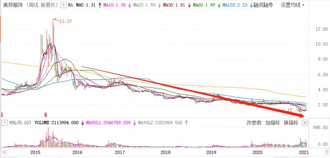 美特斯邦威要退市了吗,美特斯邦威股价为什么这么低