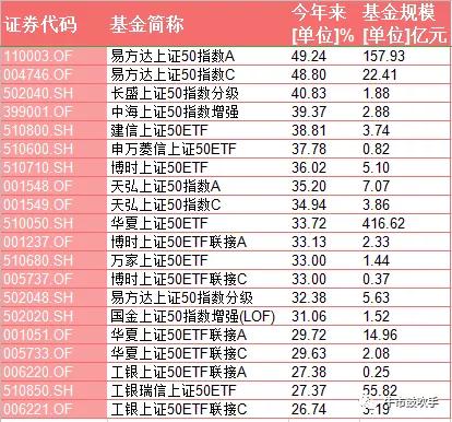 2023年基金上证指数,跟踪上证50指数最有代表性的基金