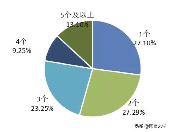 权威发布｜南昌大学2019届毕业生就业质量年度报告