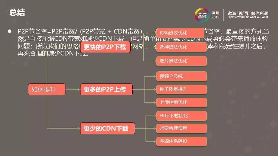 腾讯视频P2P带宽节省率持续提升之路