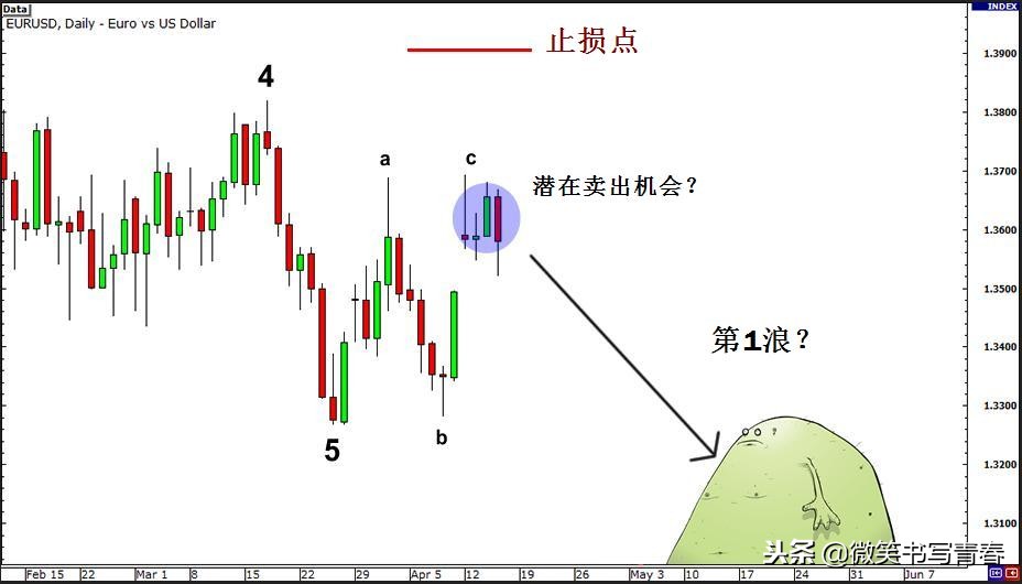 艾略特波浪理论全集讲解,艾略特波浪理论3浪和b浪的关系