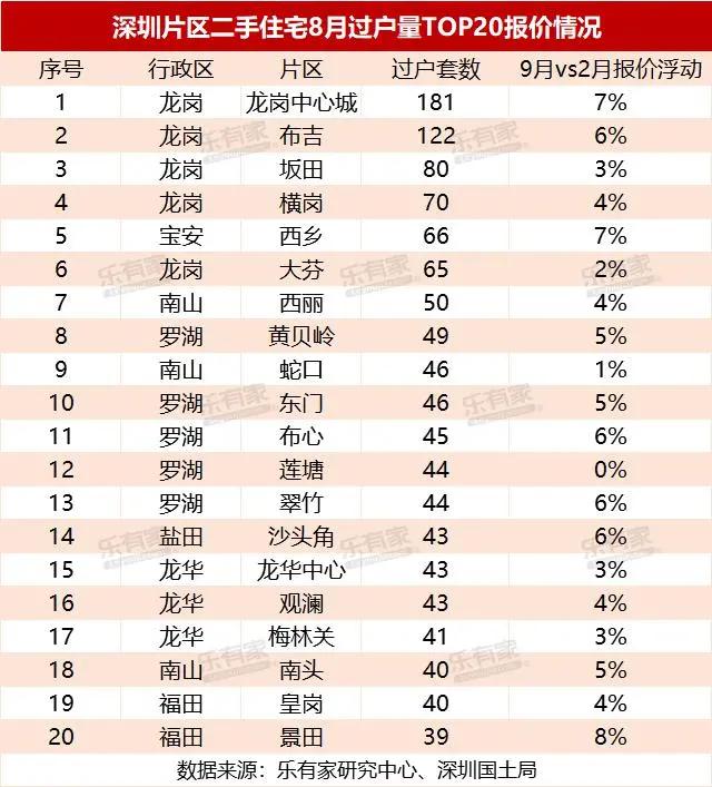 深圳二手住宅成交暴跌超8成,深圳二手住宅成交创15年新低