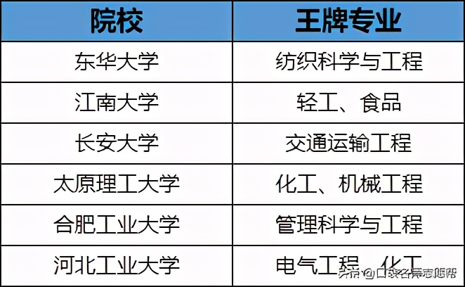 985211院校含金量最高的专业,全国高校985211大学中的优势专业