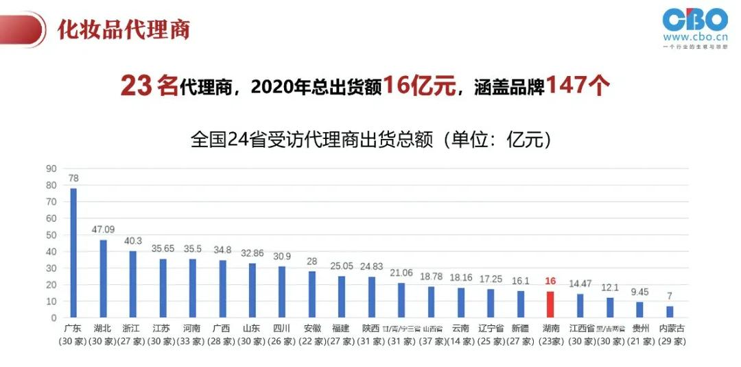 -5.5！它因何成为美妆零售受疫情影响最小的省份之一？