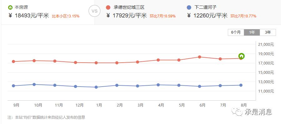 金九银十迫近,承德房价近期走势如何?
