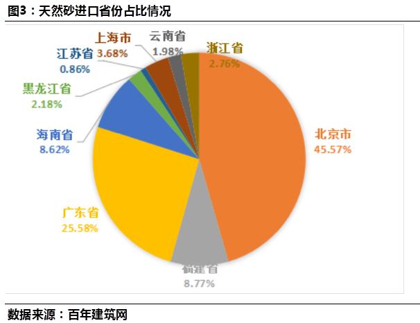 百年建筑网:2020年全国进口砂石总量统计分析